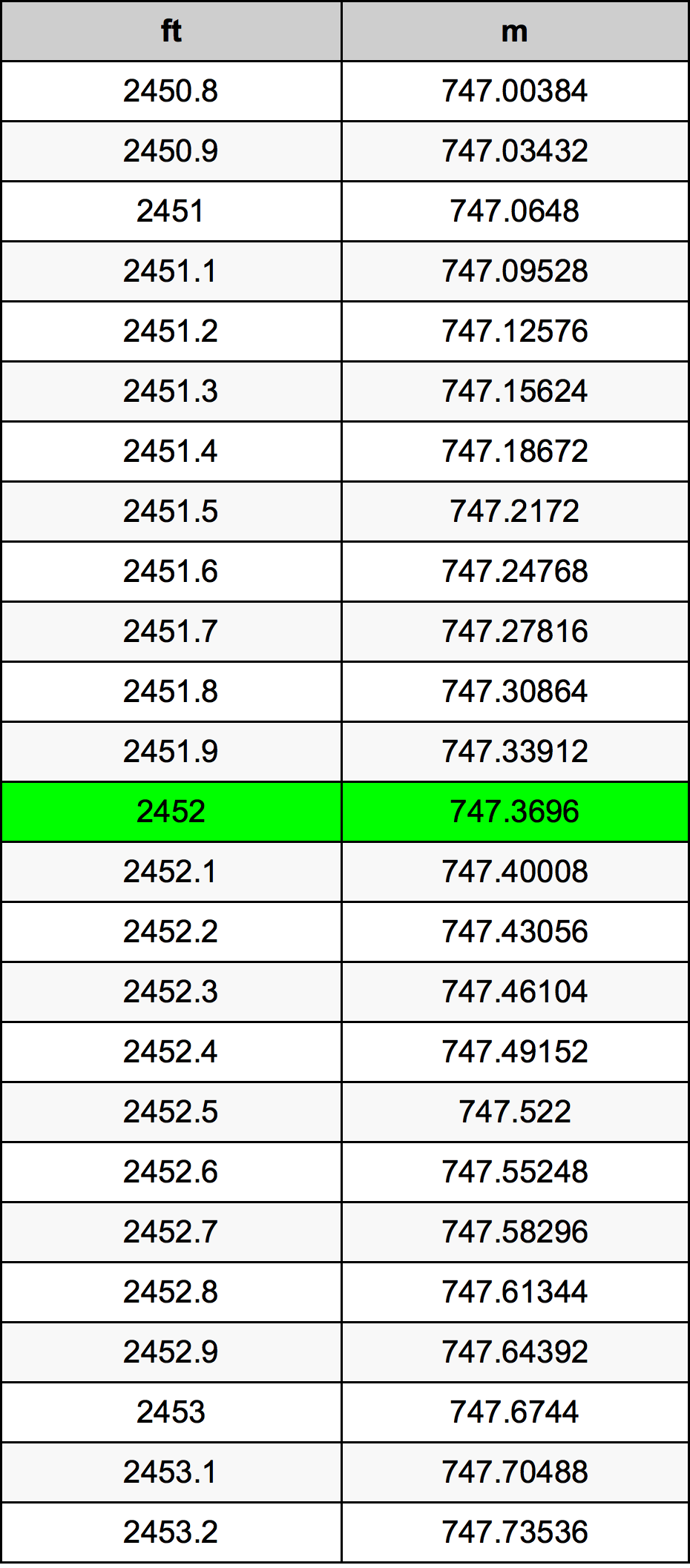 2452 Uqija konverżjoni tabella