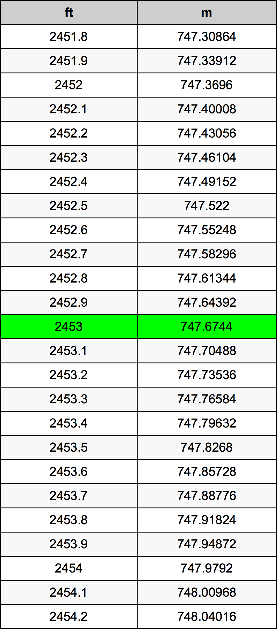 2453 Onça tabela de conversão