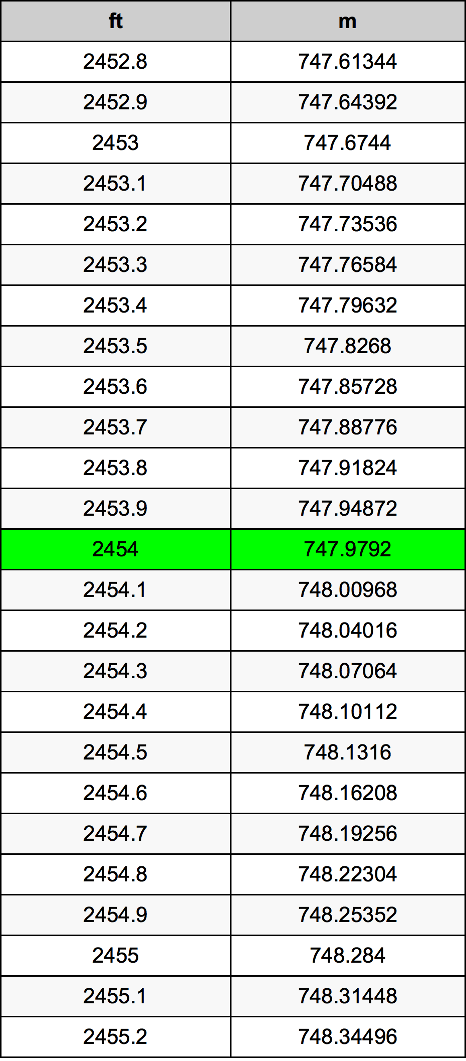 2454 Onça tabela de conversão