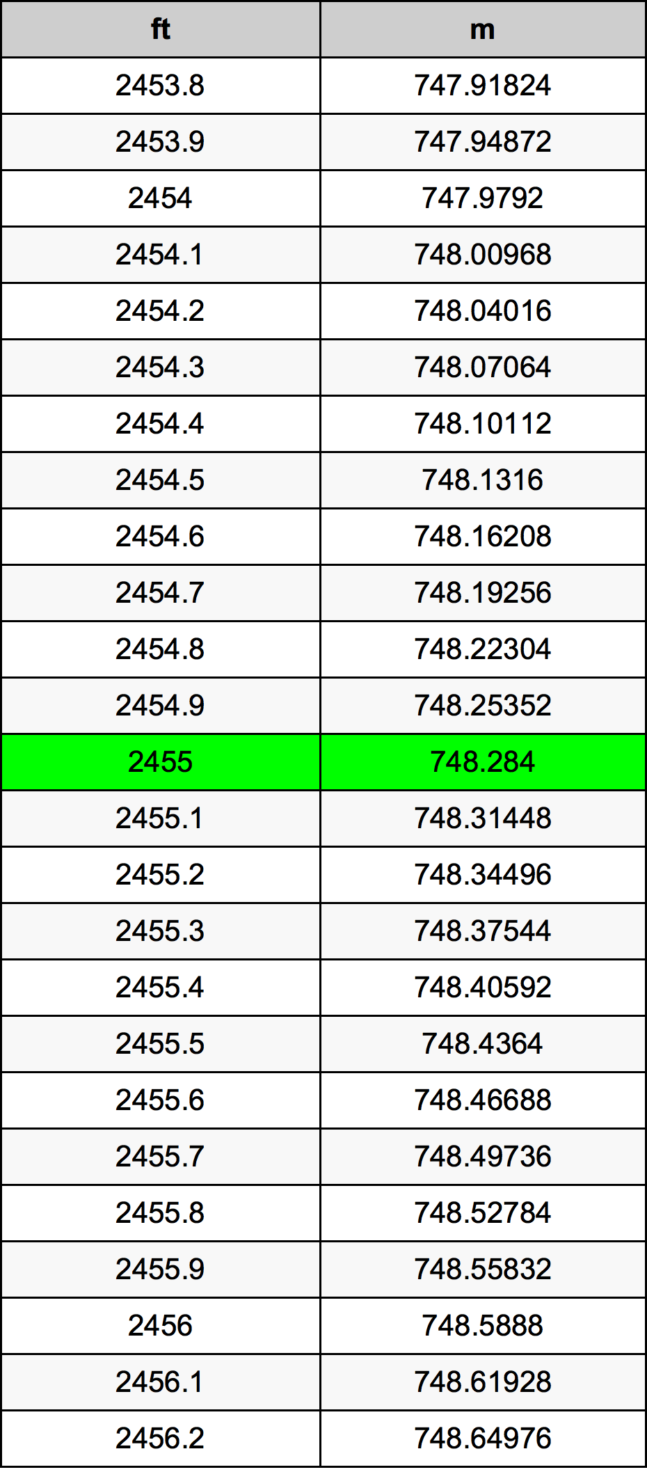 2455 Onça tabela de conversão