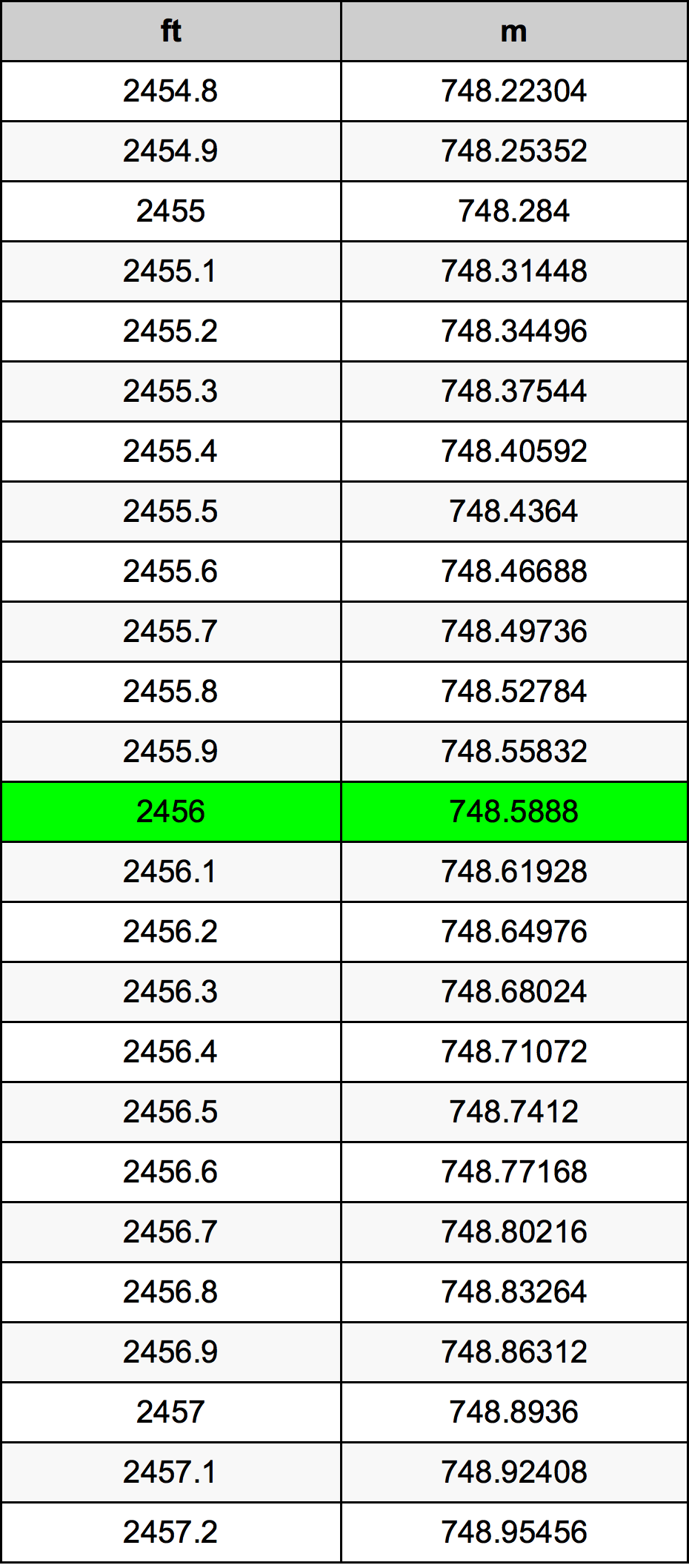 2456 Onça tabela de conversão
