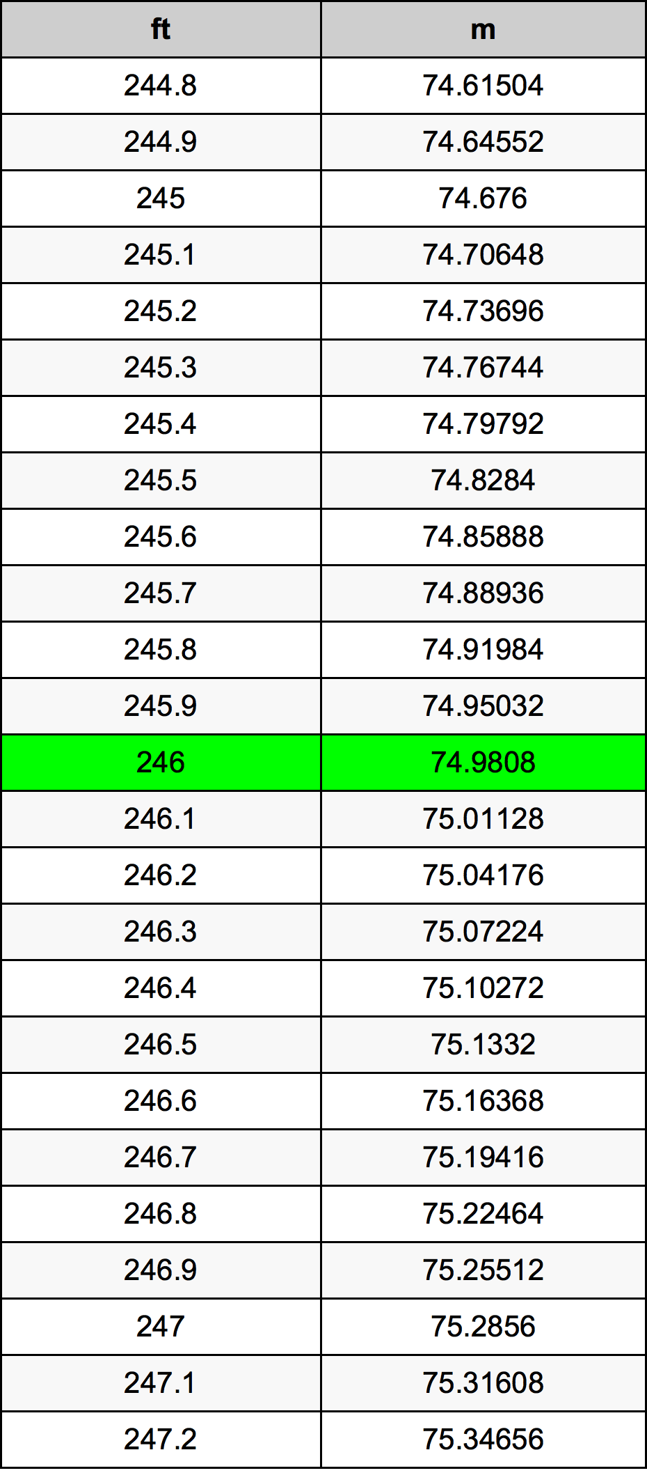 246 Uqija konverżjoni tabella