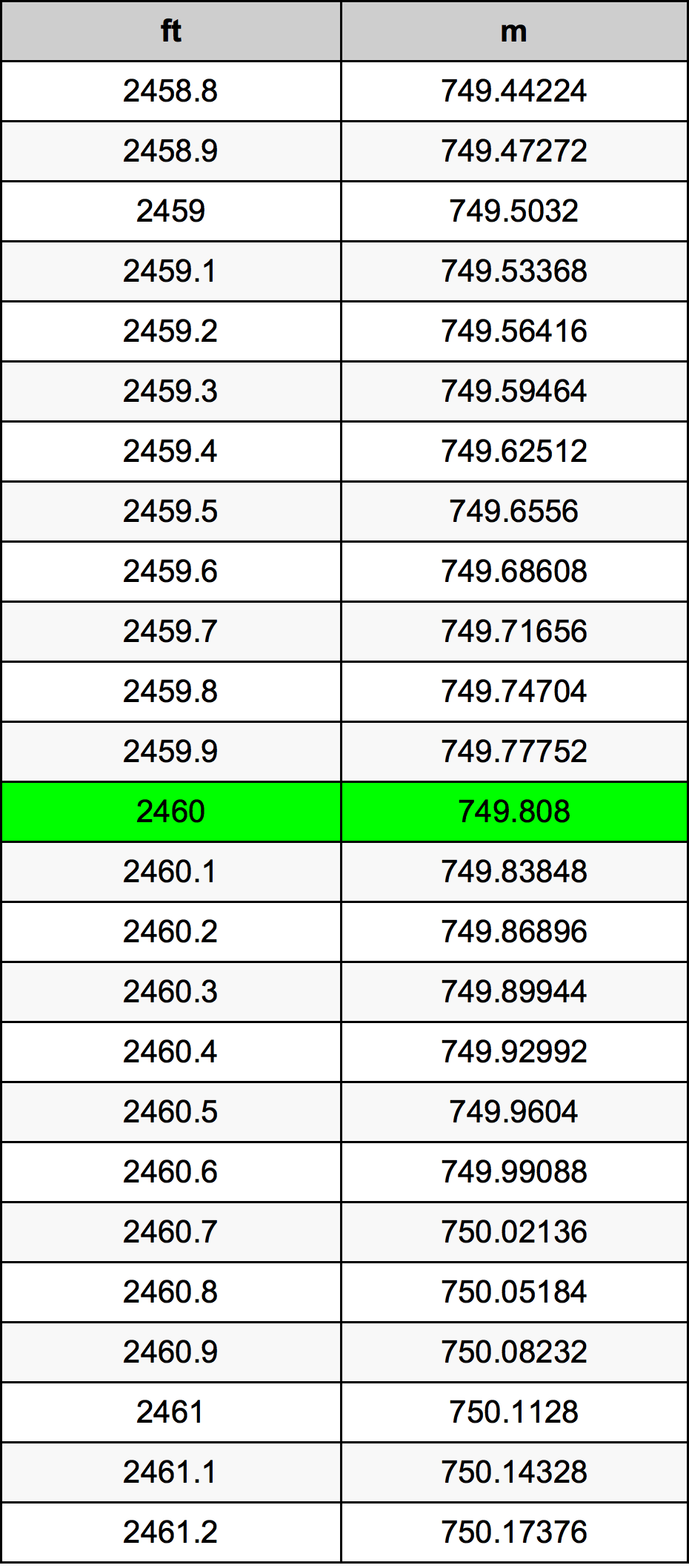 2460 Uqija konverżjoni tabella