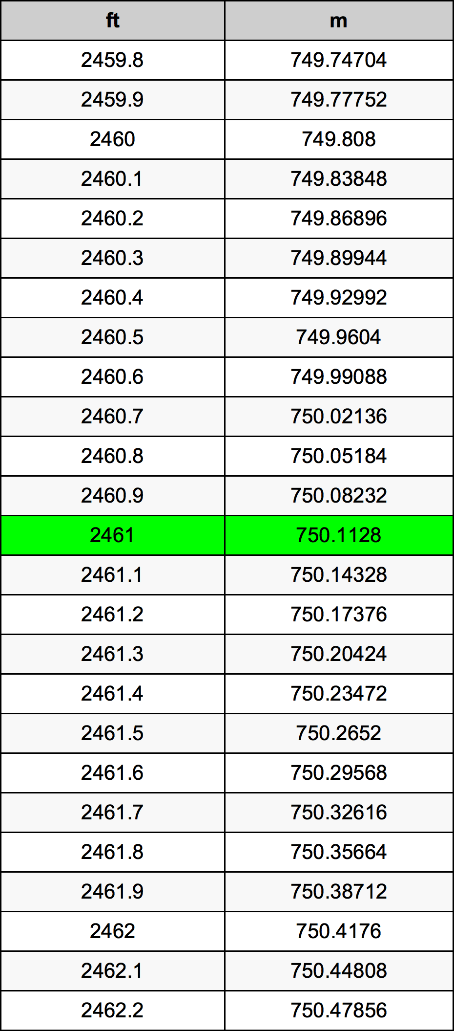2461 أونصة جدول تحويل