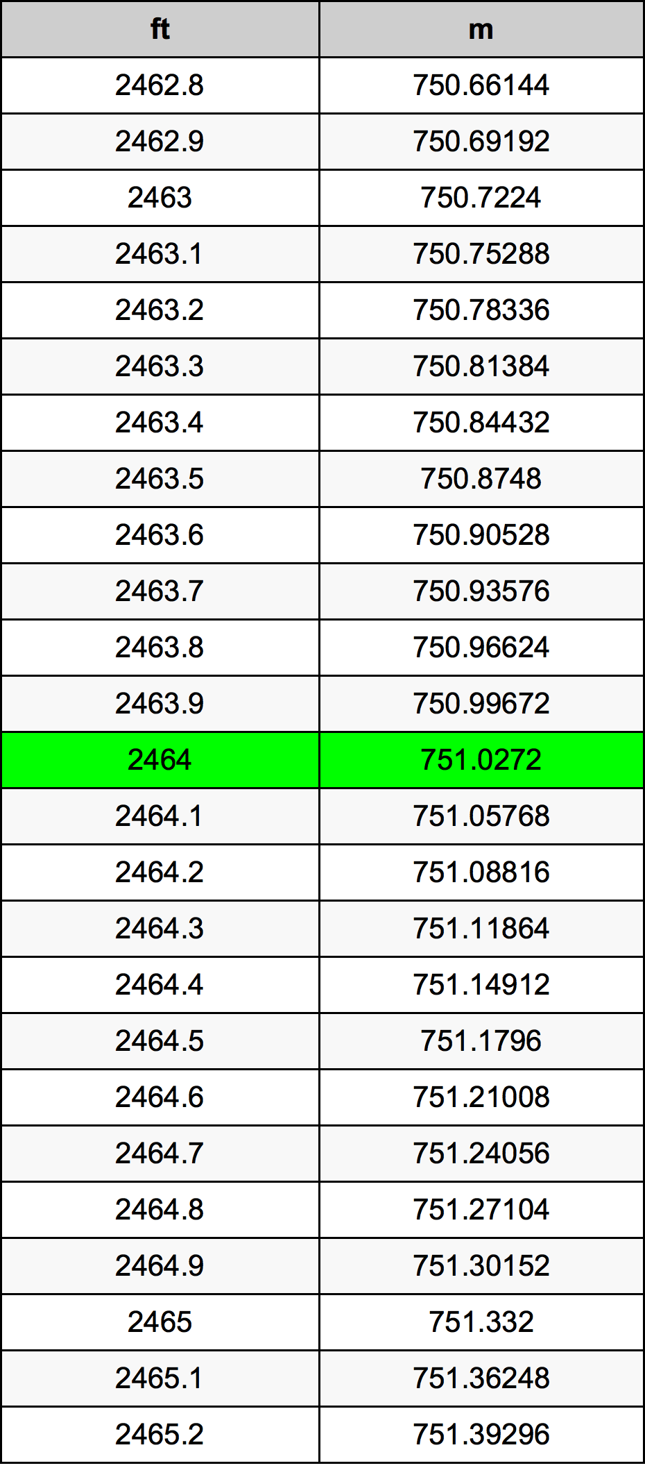 2464 Onça tabela de conversão
