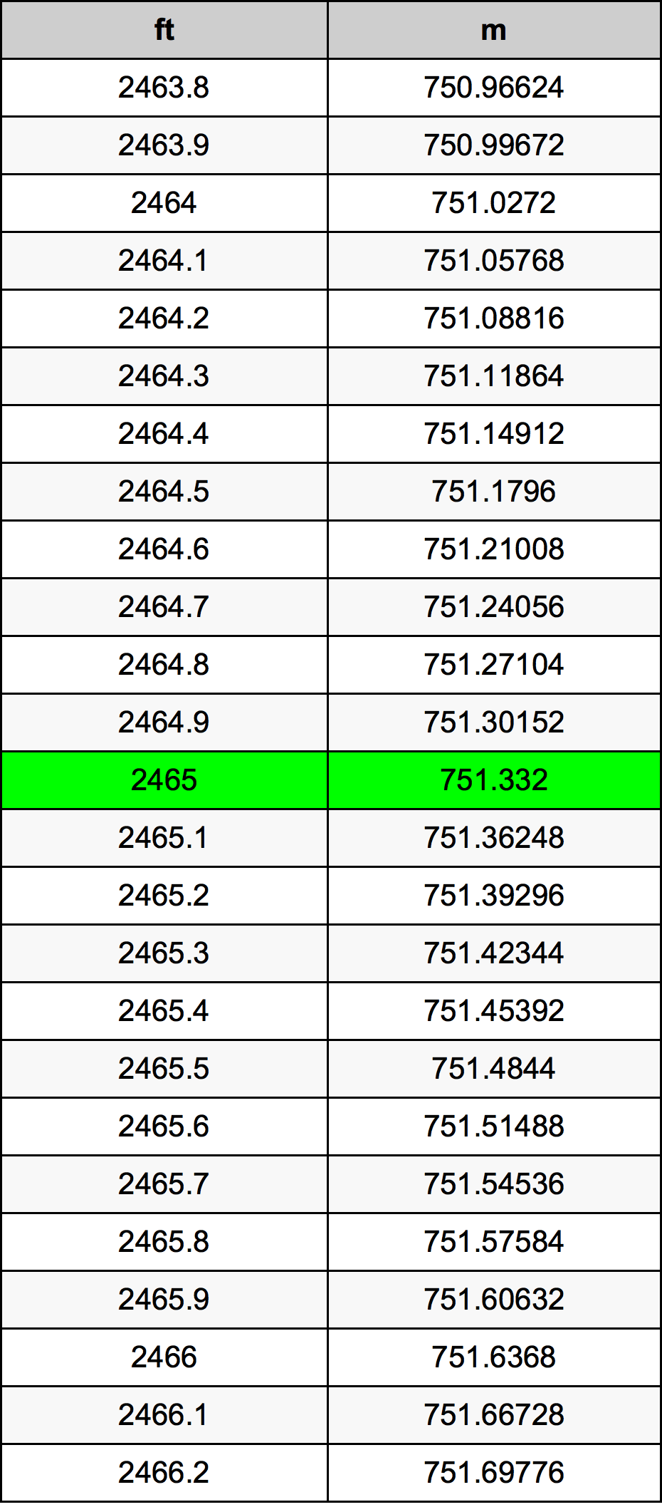 2465 Onça tabela de conversão