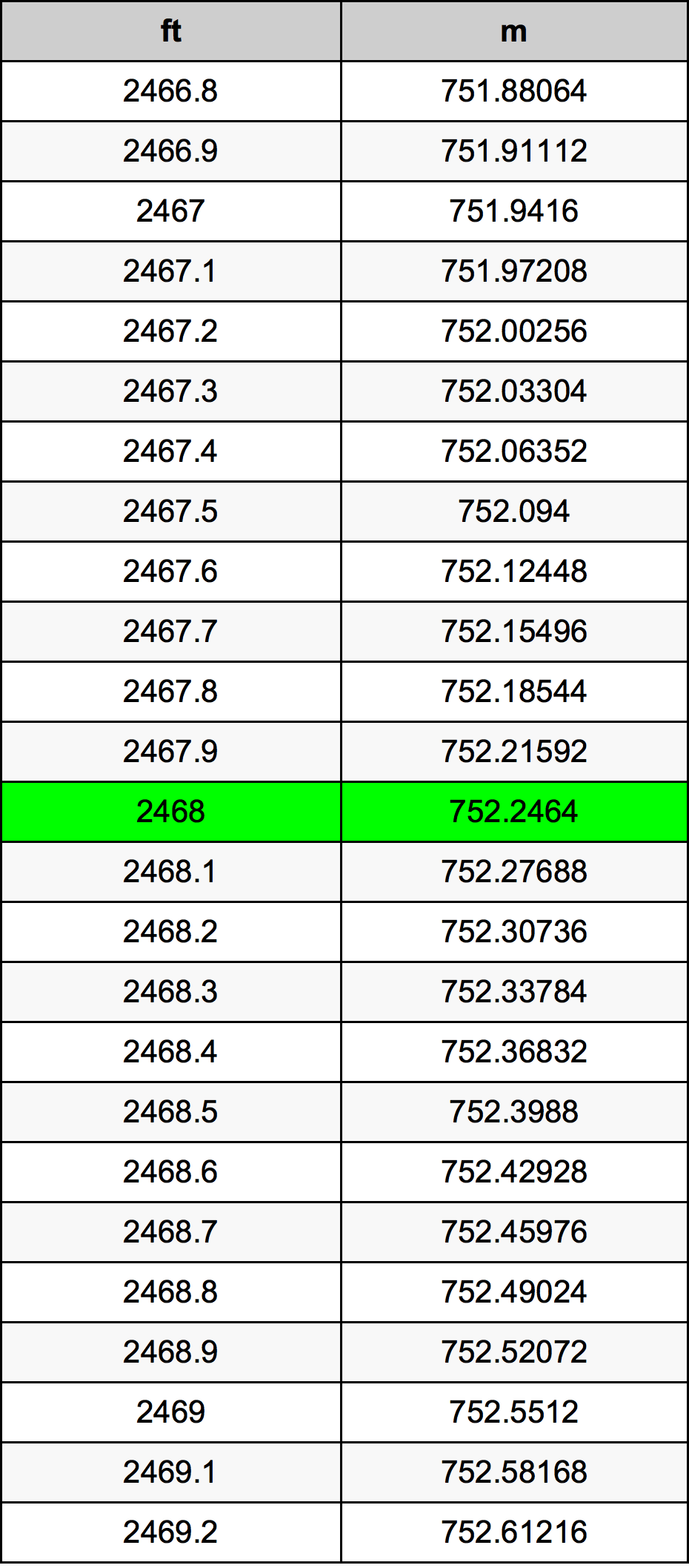 2468 Uncie tabelul de conversie