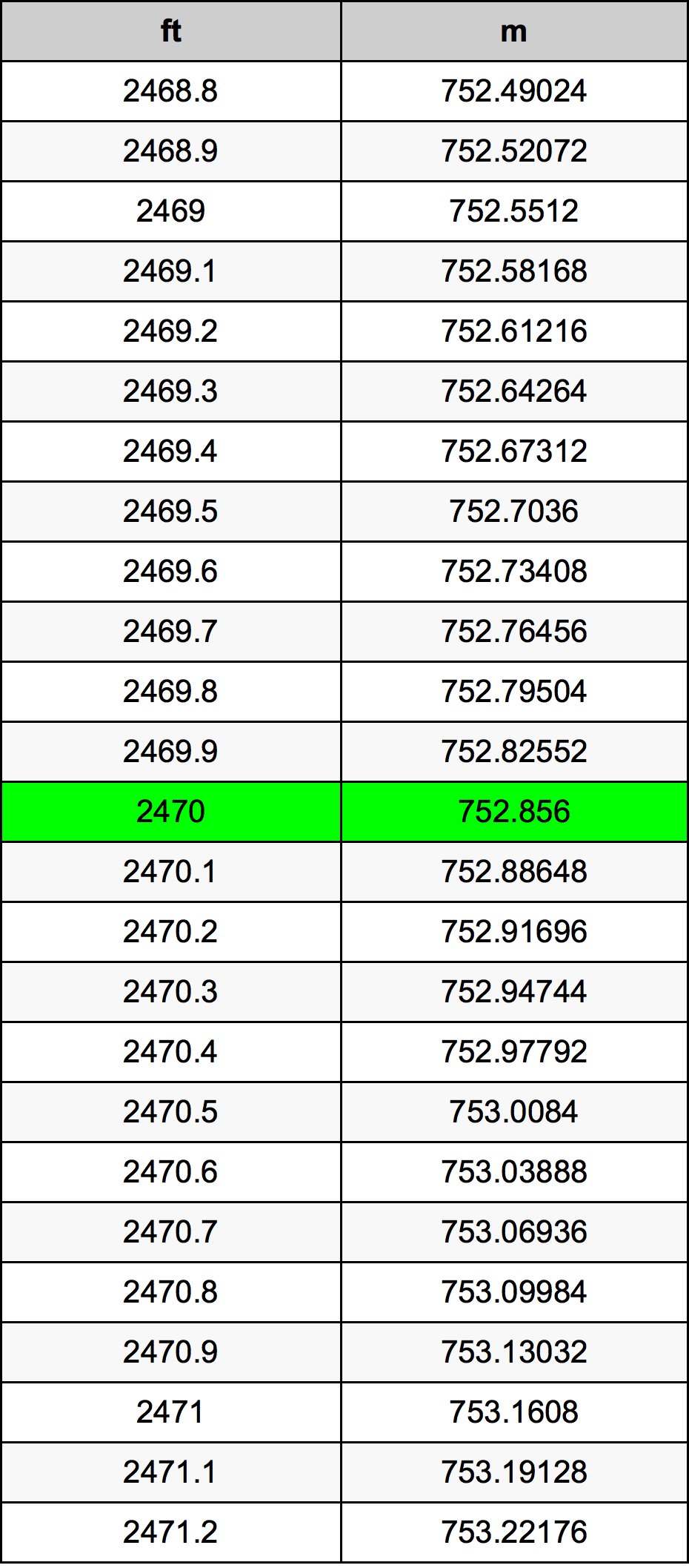 2470 Uqija konverżjoni tabella