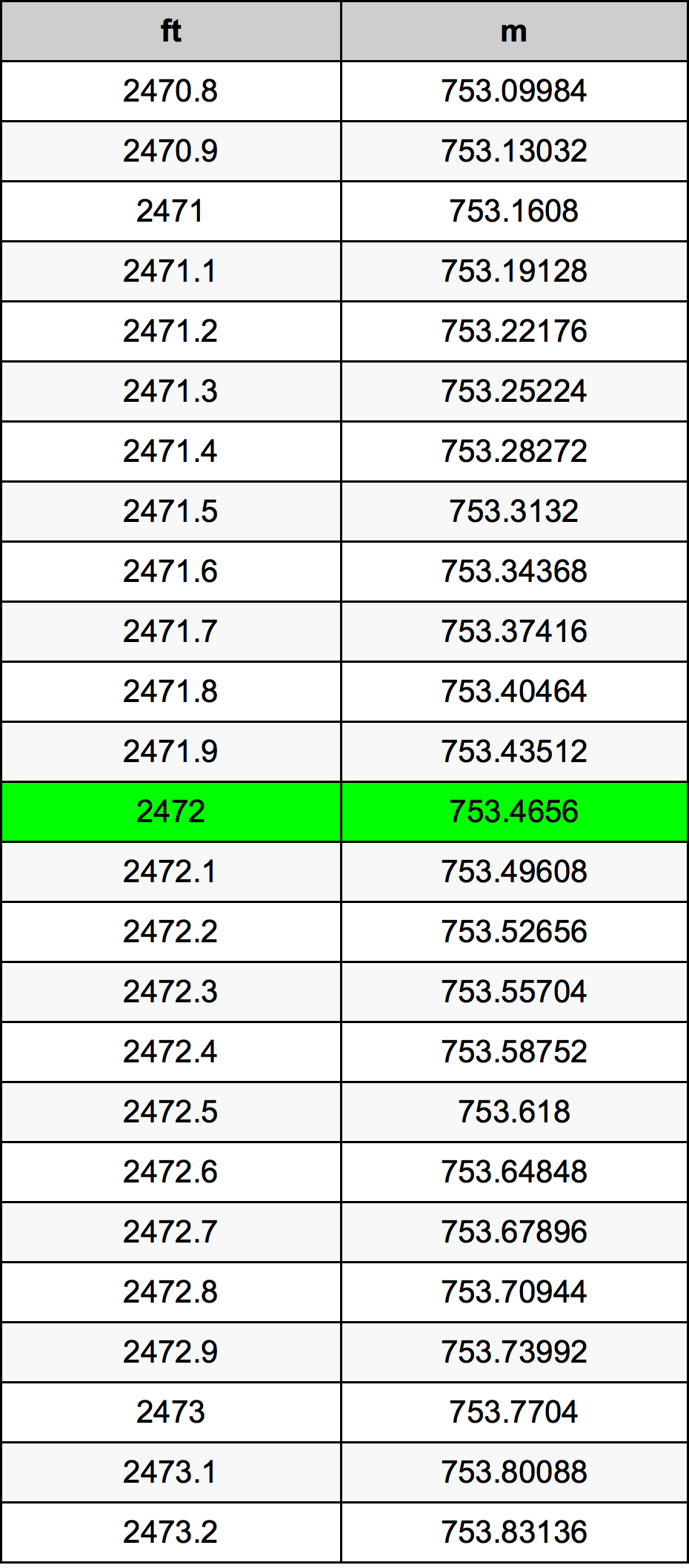 2472 Onça tabela de conversão