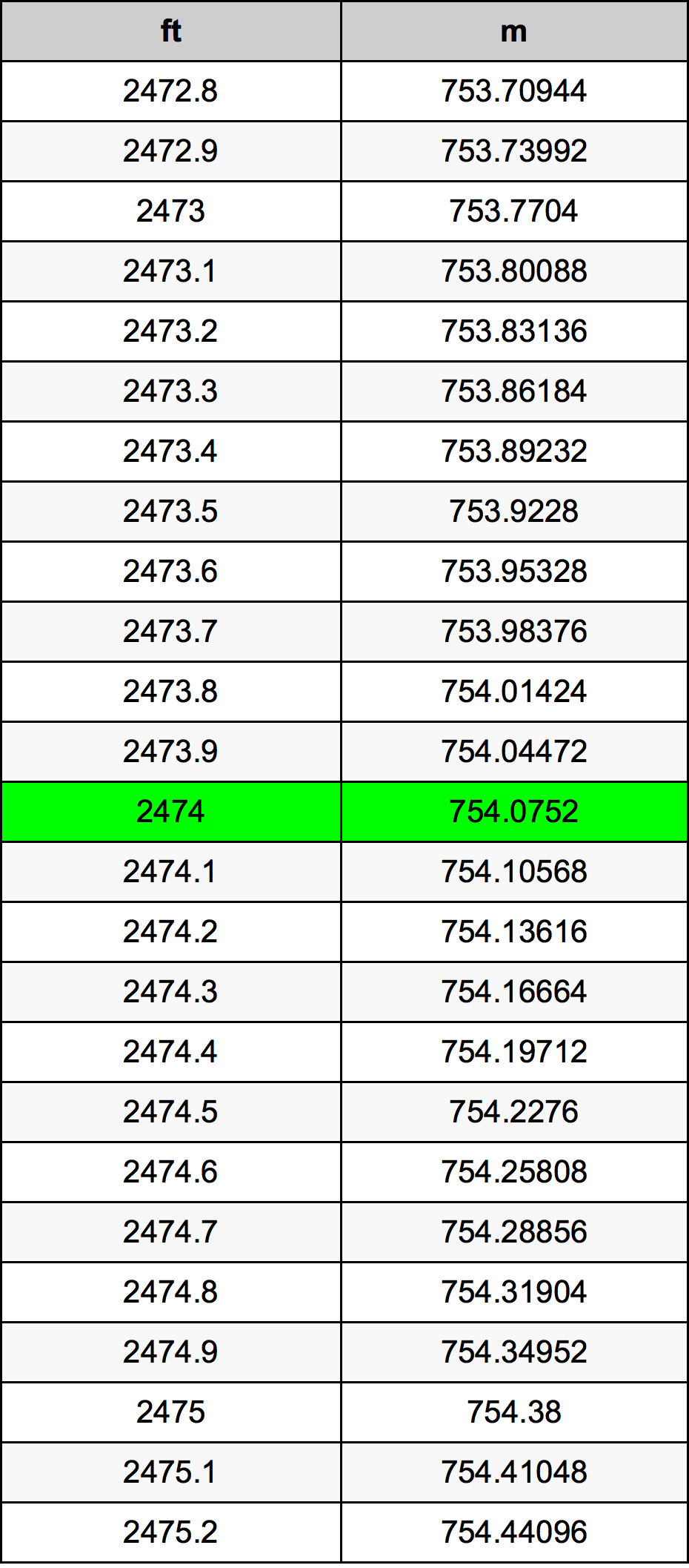 2474 Uqija konverżjoni tabella