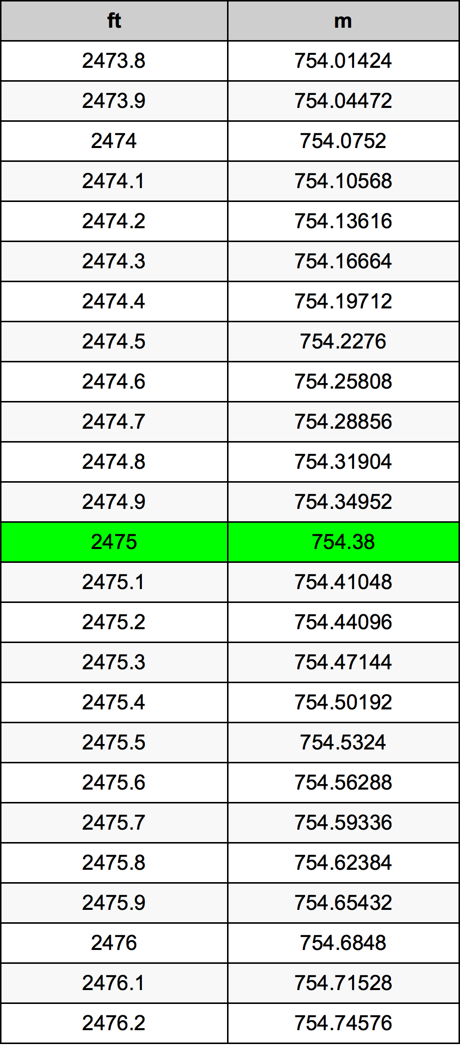 2475 Uqija konverżjoni tabella