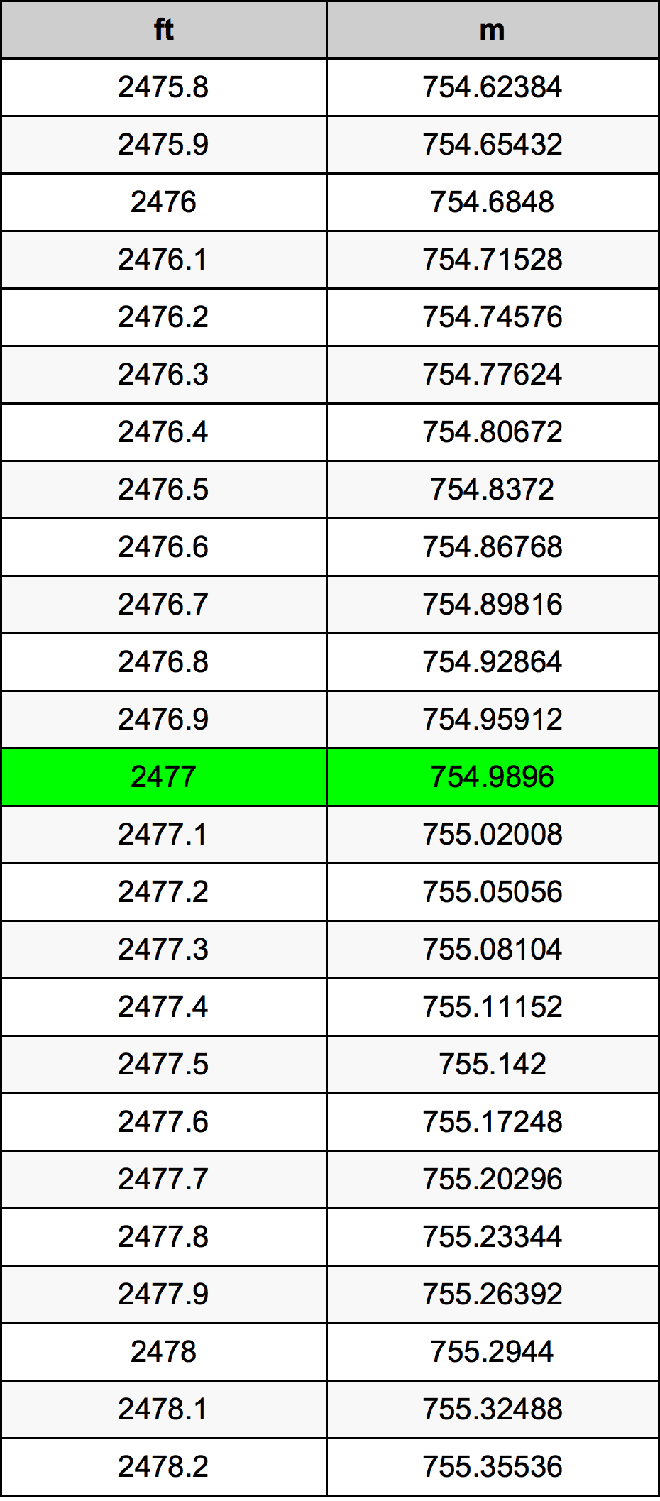 2477 أونصة جدول تحويل