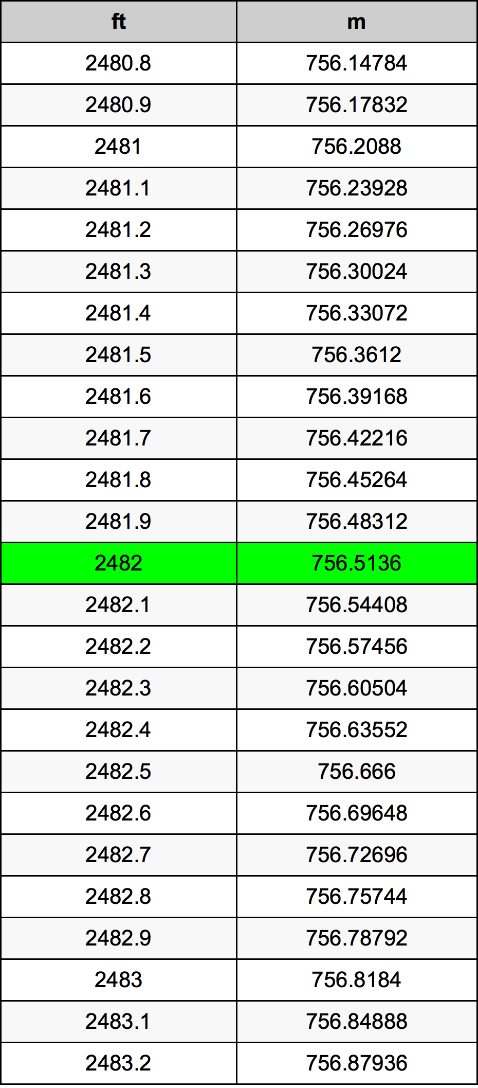 2482 Onça tabela de conversão