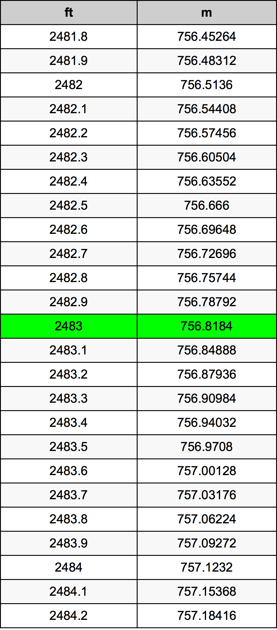 2483 Onça tabela de conversão