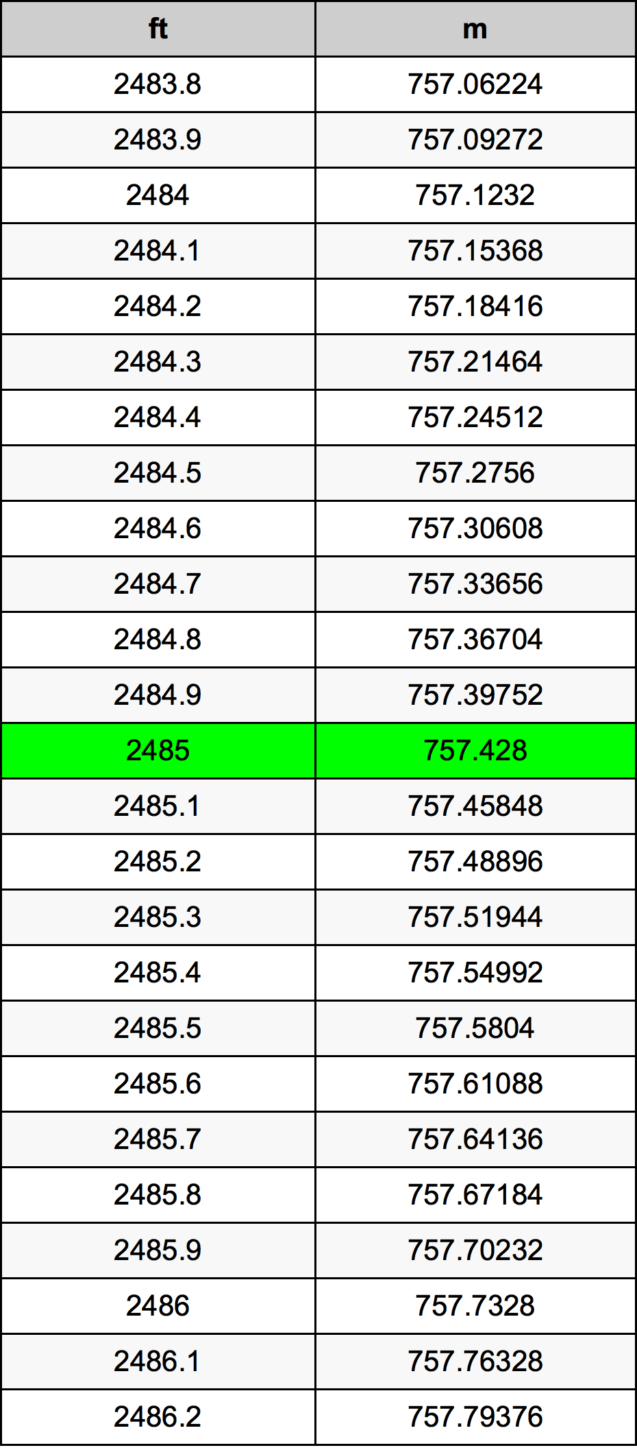 2485 Uqija konverżjoni tabella
