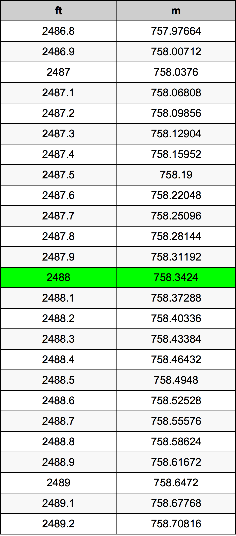 2488 Uqija konverżjoni tabella