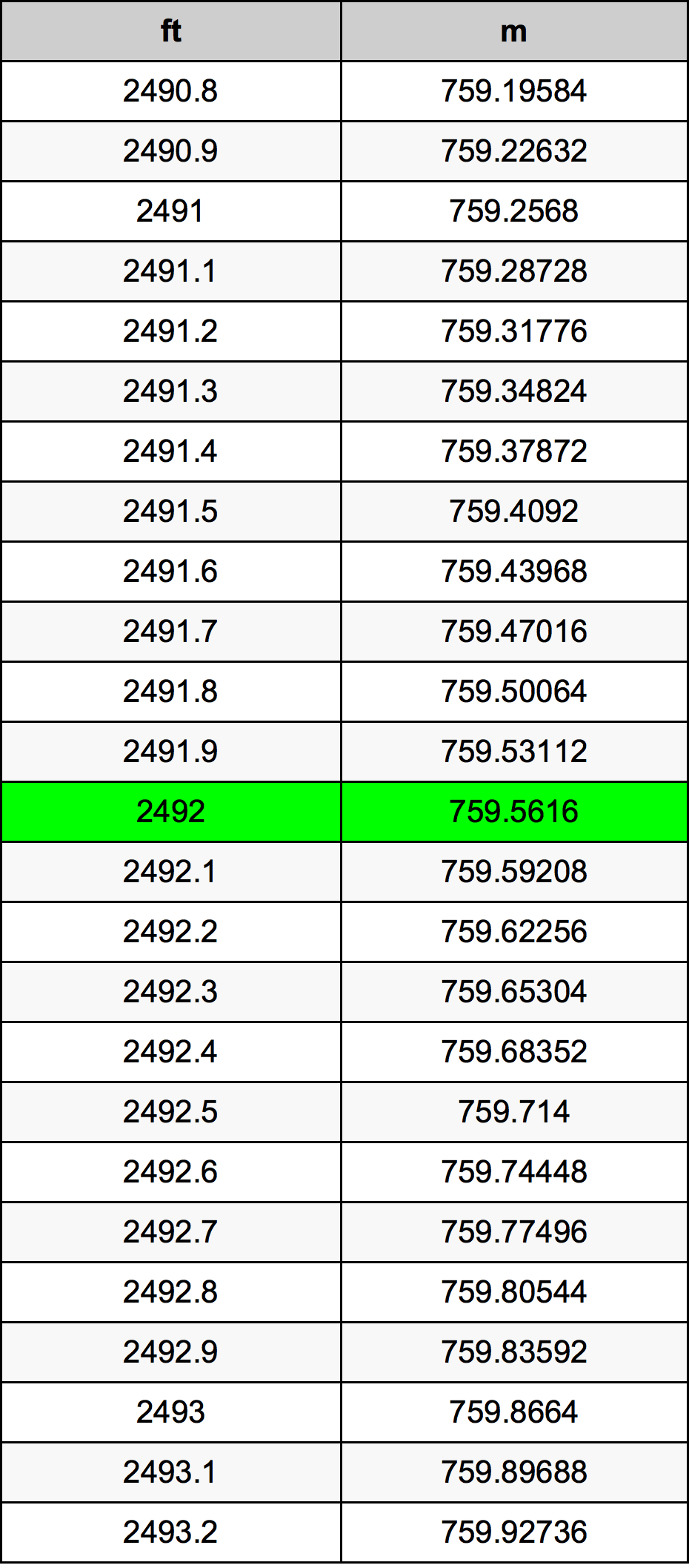 2492 Oncia tabella di conversione