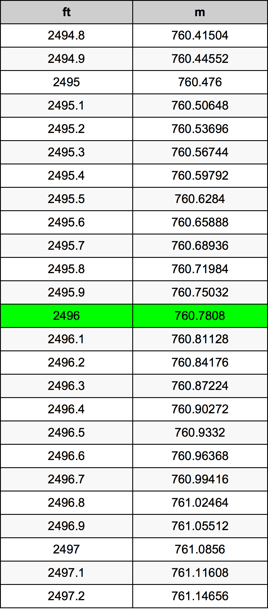 2496 Onça tabela de conversão