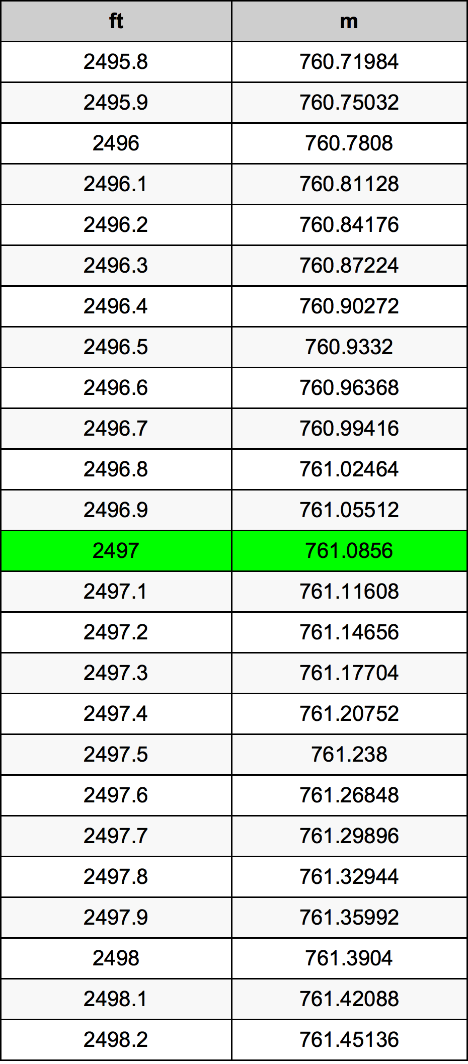 2497 Onça tabela de conversão
