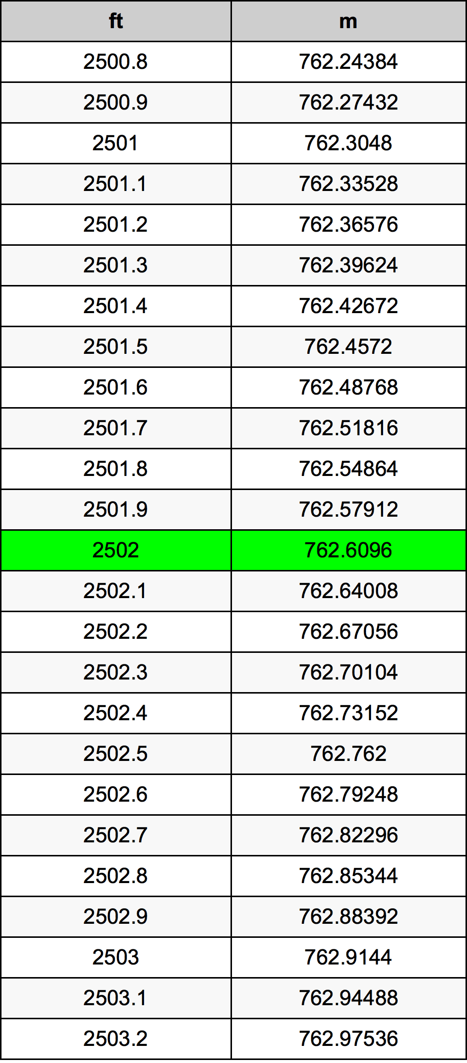 2502 Uqija konverżjoni tabella
