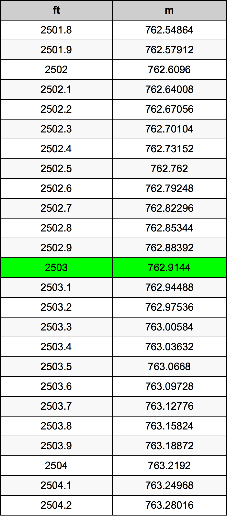 2503 Унция Таблица за преобразуване