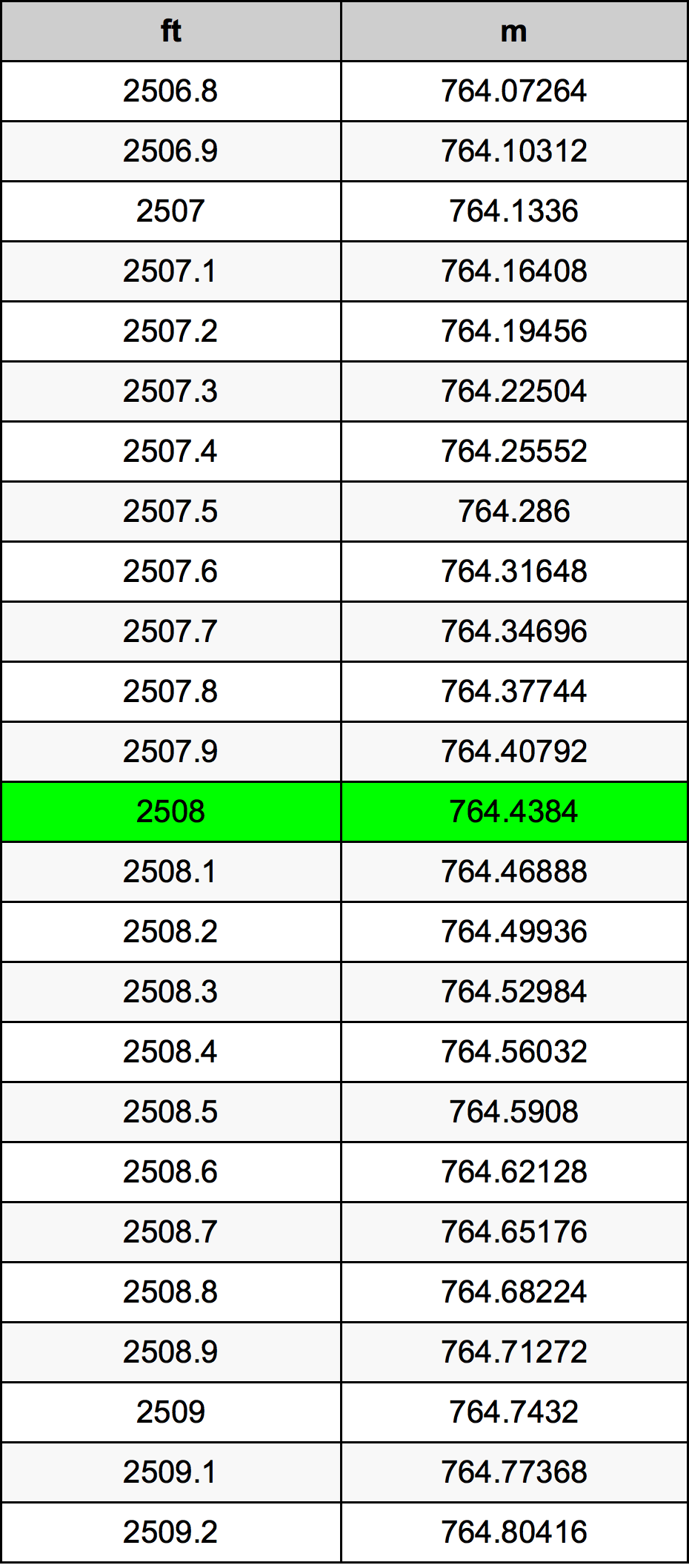 2508 Onça tabela de conversão