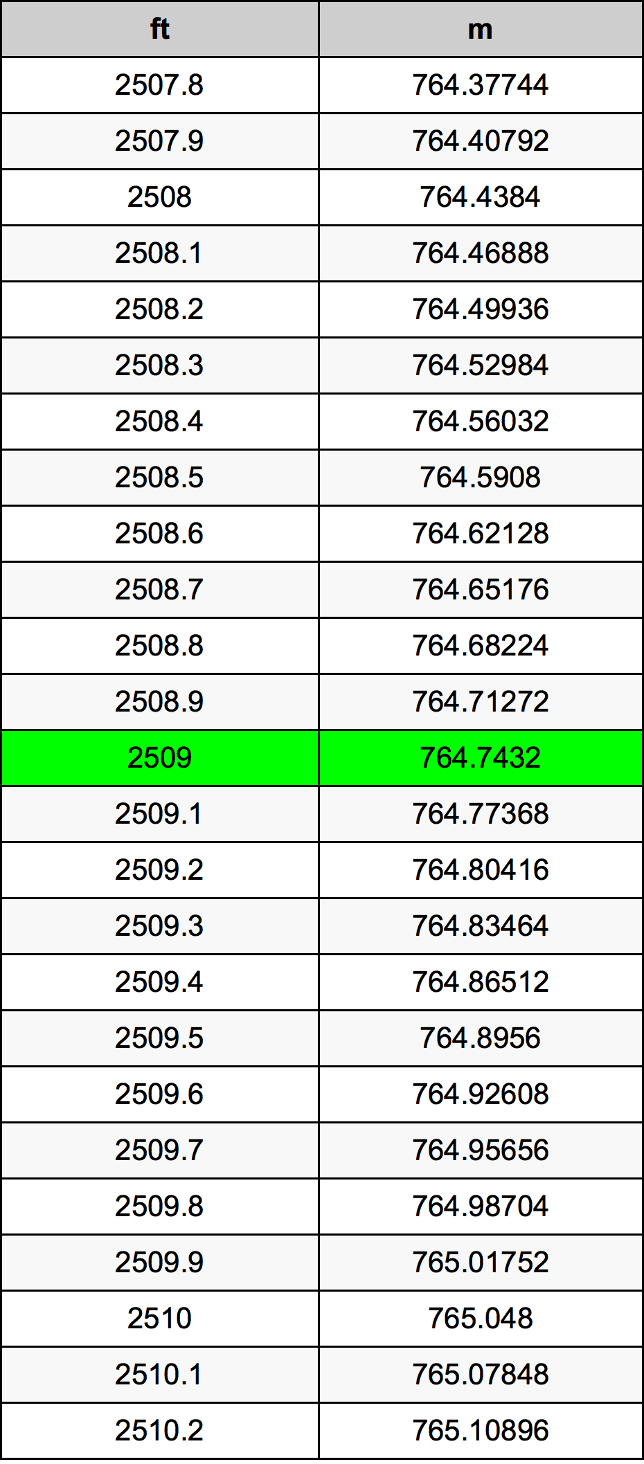 2509 Унция Таблица за преобразуване