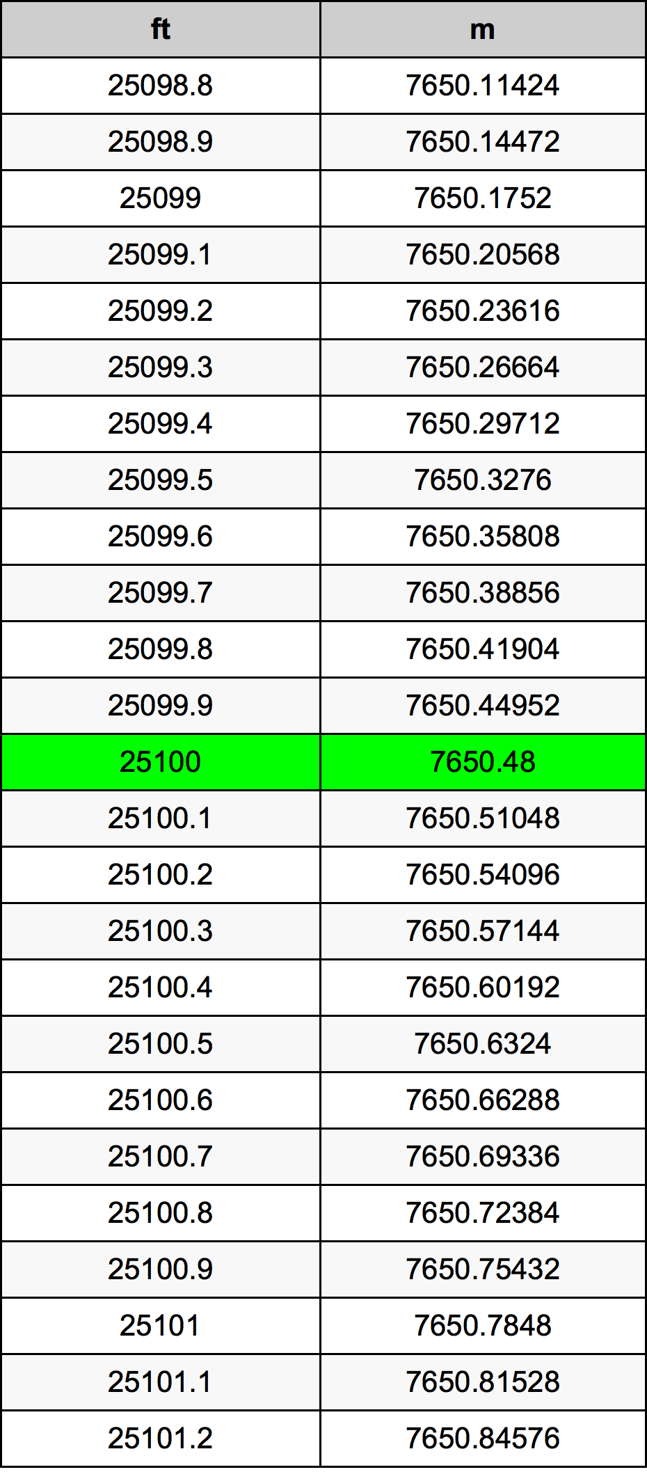 25100 Uqija konverżjoni tabella