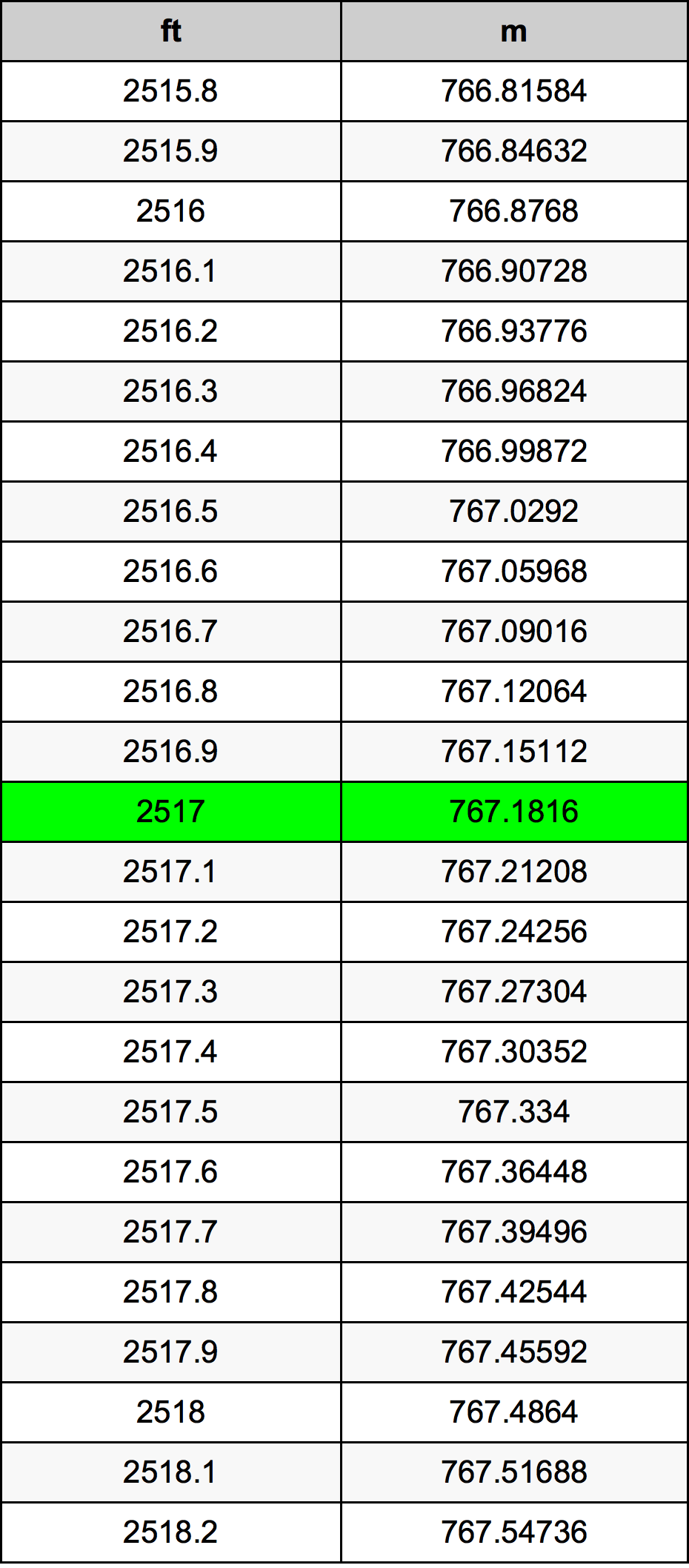 2517 Uqija konverżjoni tabella