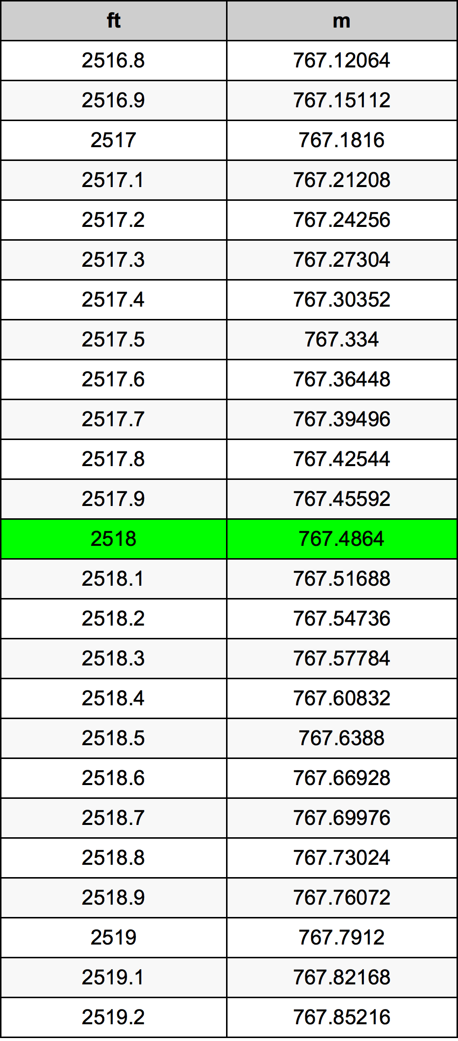 2518 Uqija konverżjoni tabella