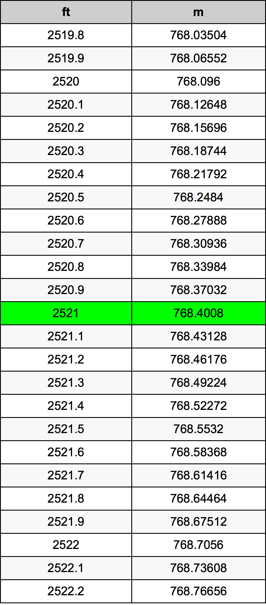 2521 Uqija konverżjoni tabella