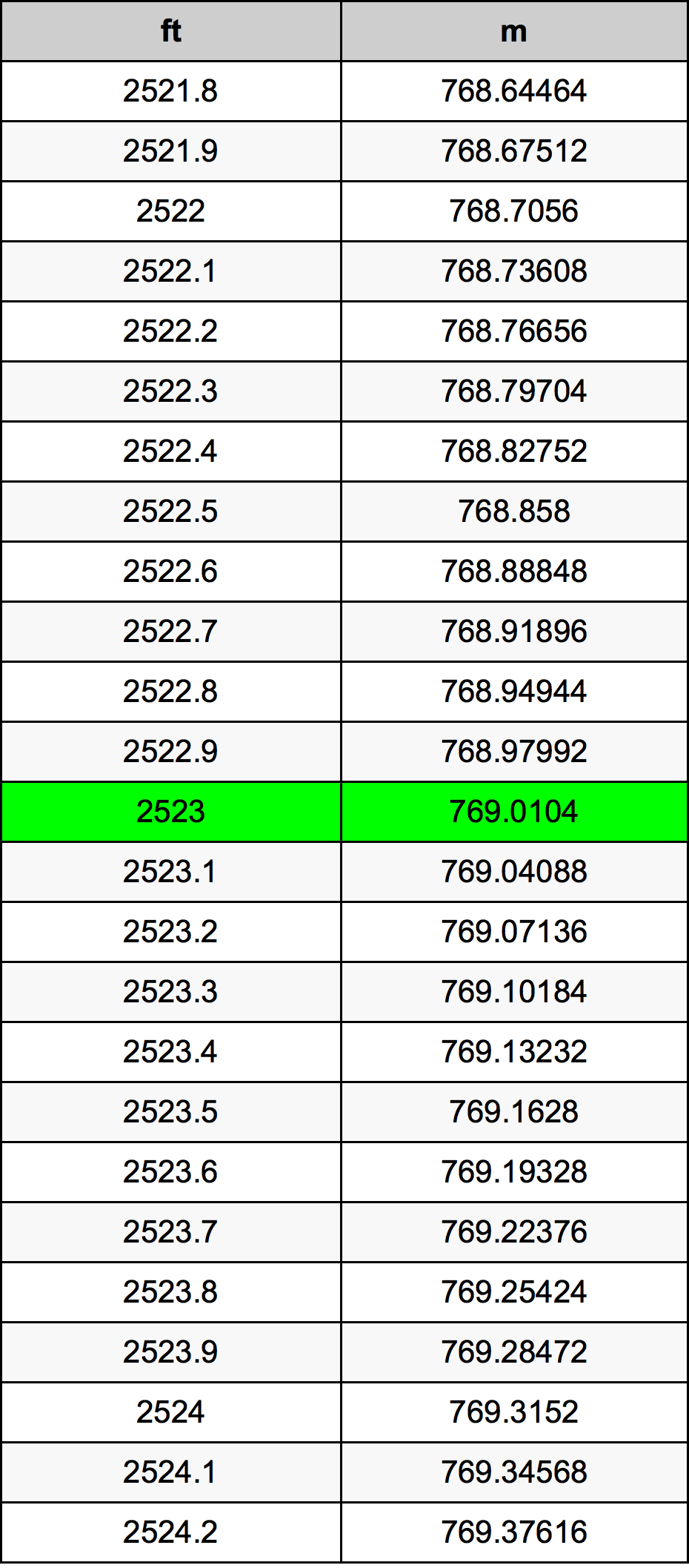 2523 Uqija konverżjoni tabella