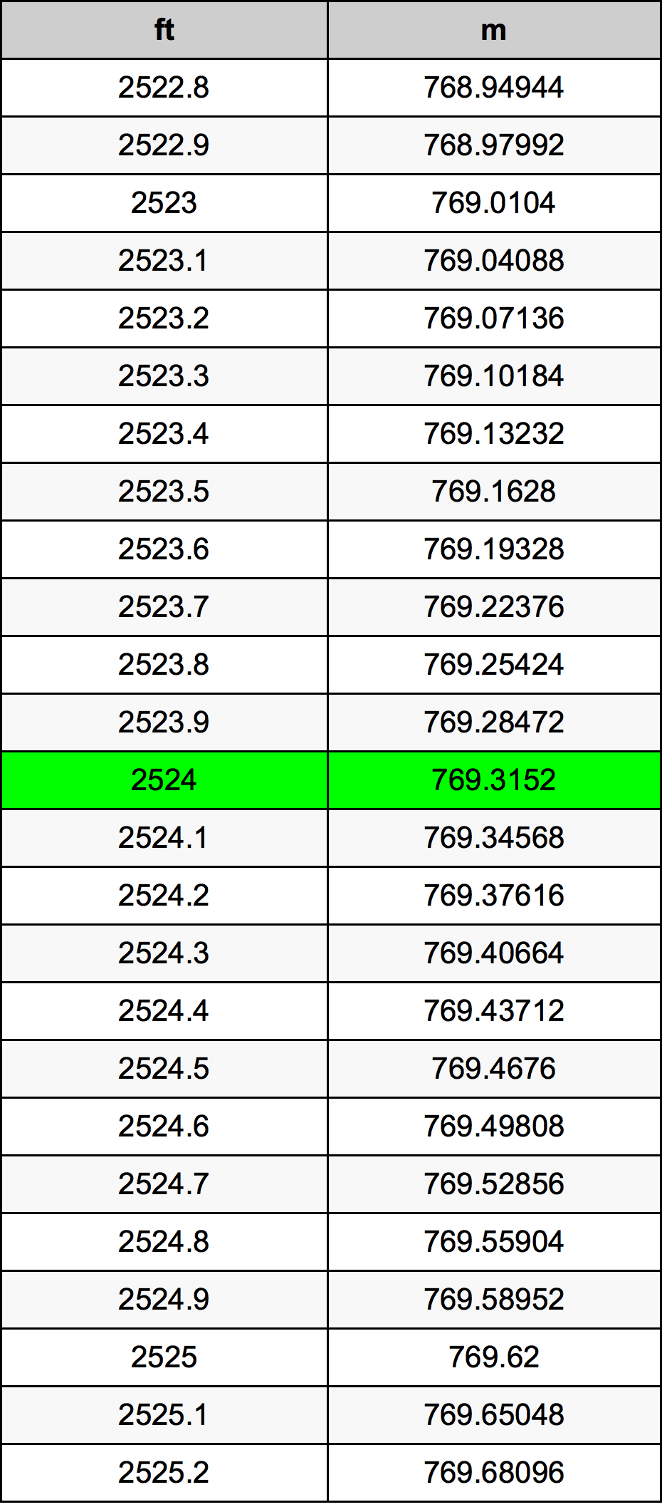 2524 Oncia tabella di conversione