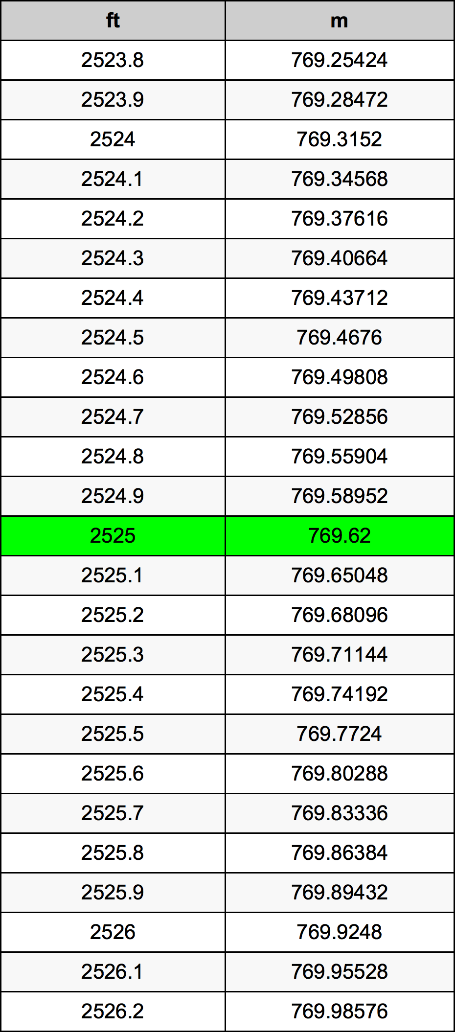 2525 Uncia átszámítási táblázat
