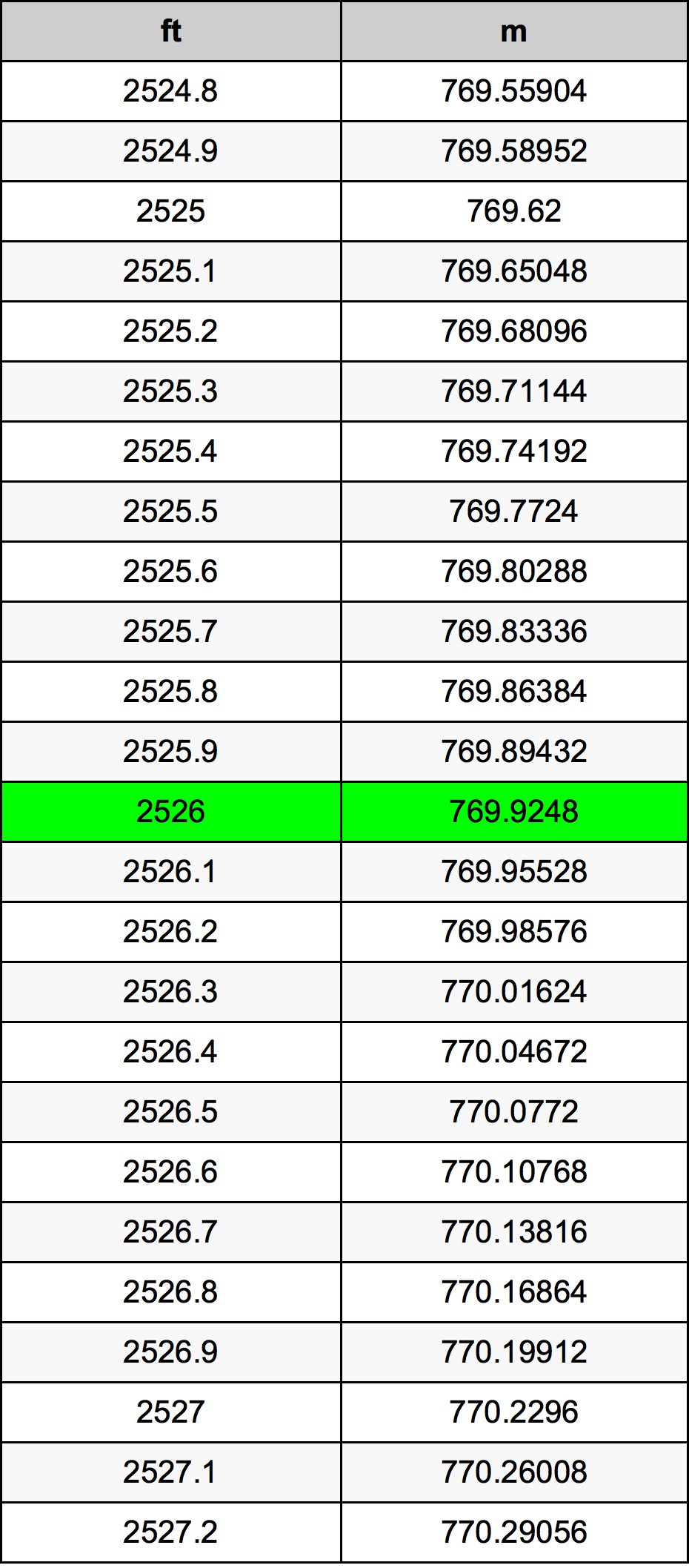 2526 Onça tabela de conversão