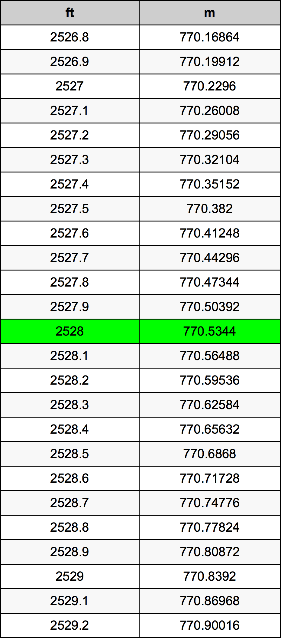 2528 Oncia tabella di conversione