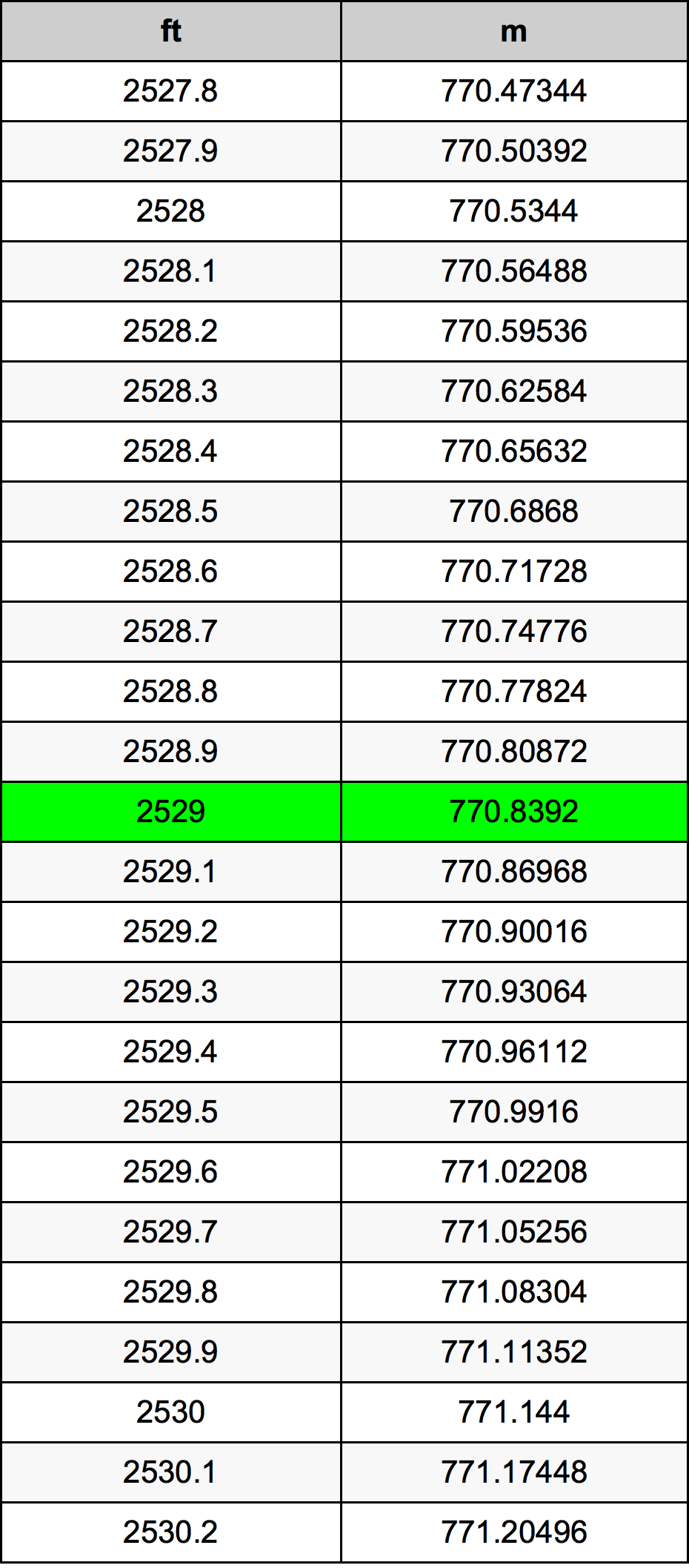 2529 Uqija konverżjoni tabella