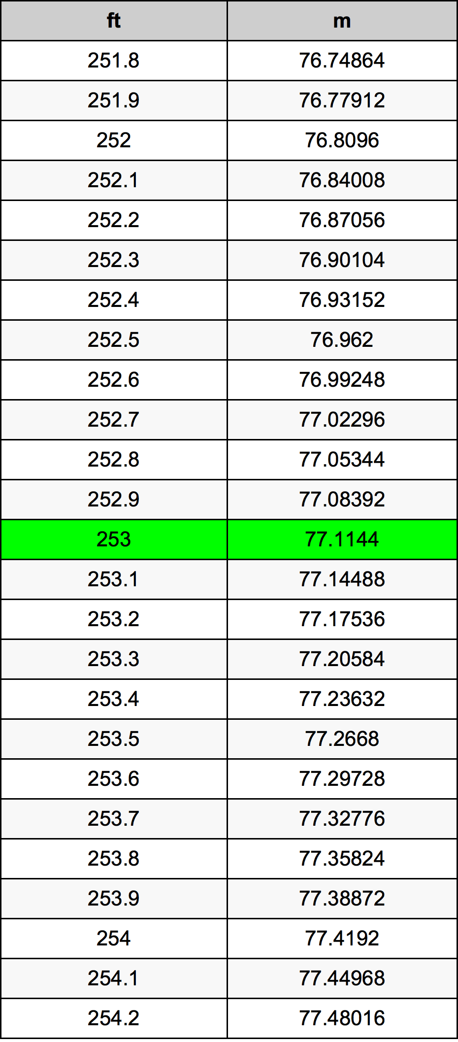 253 Uqija konverżjoni tabella