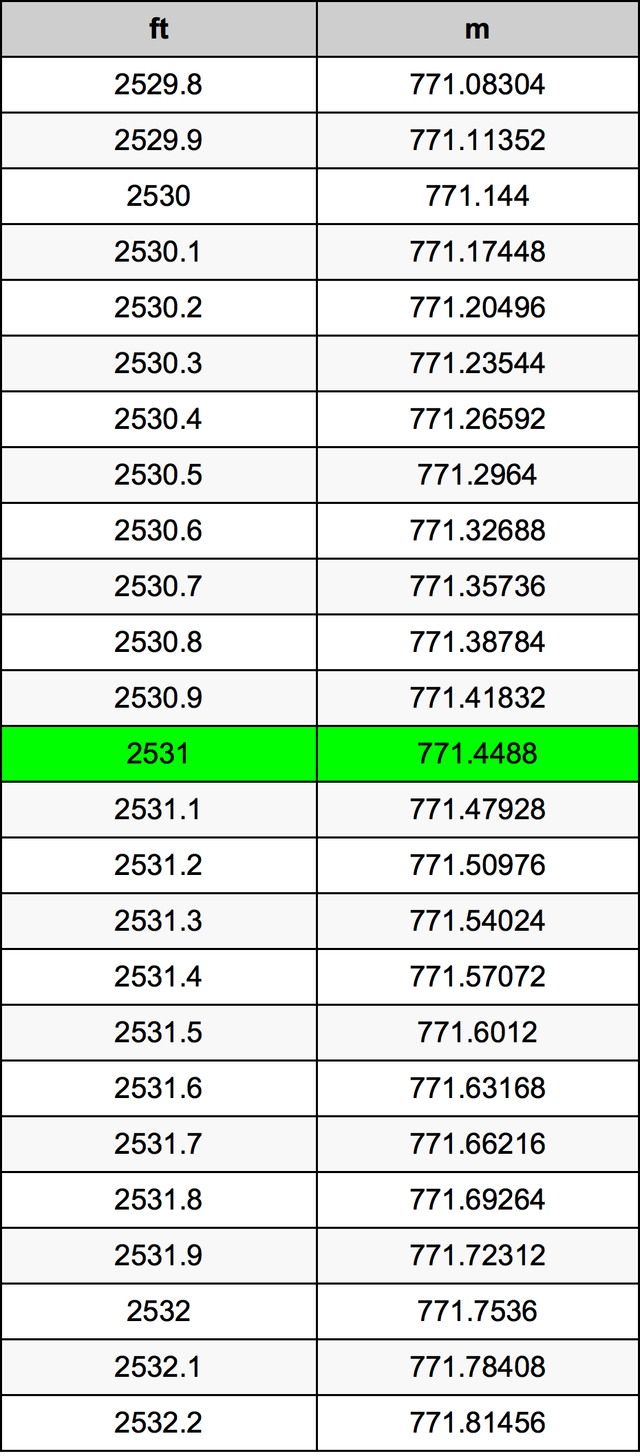 2531 Onça tabela de conversão