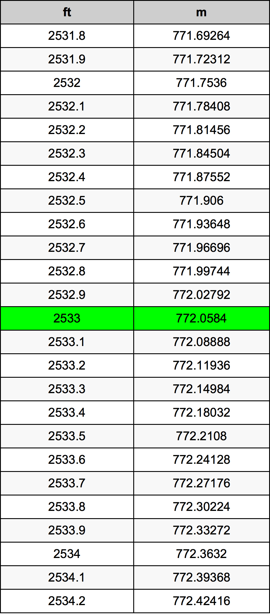 2533 Uqija konverżjoni tabella