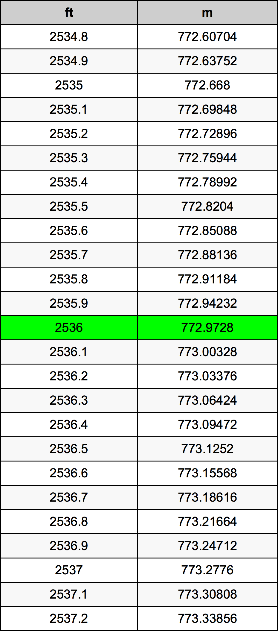 2536 Uqija konverżjoni tabella