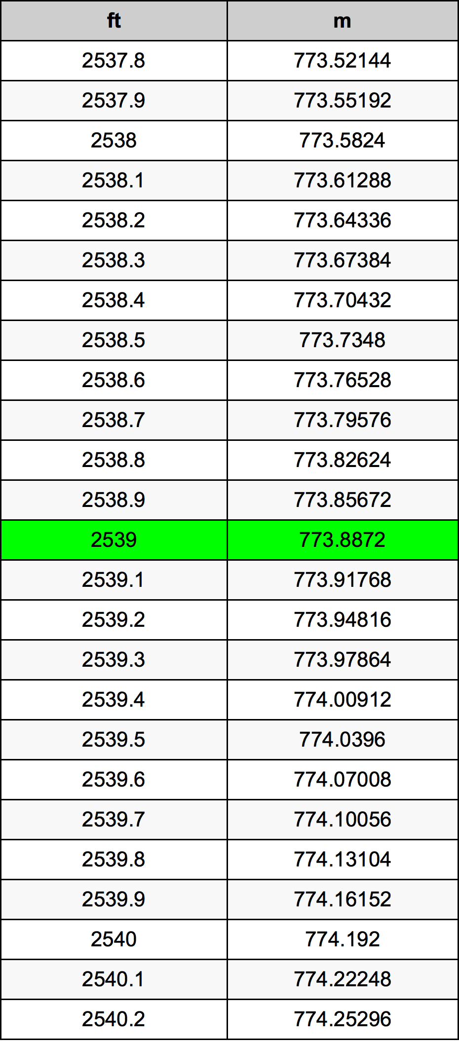2539 Унция Таблица за преобразуване