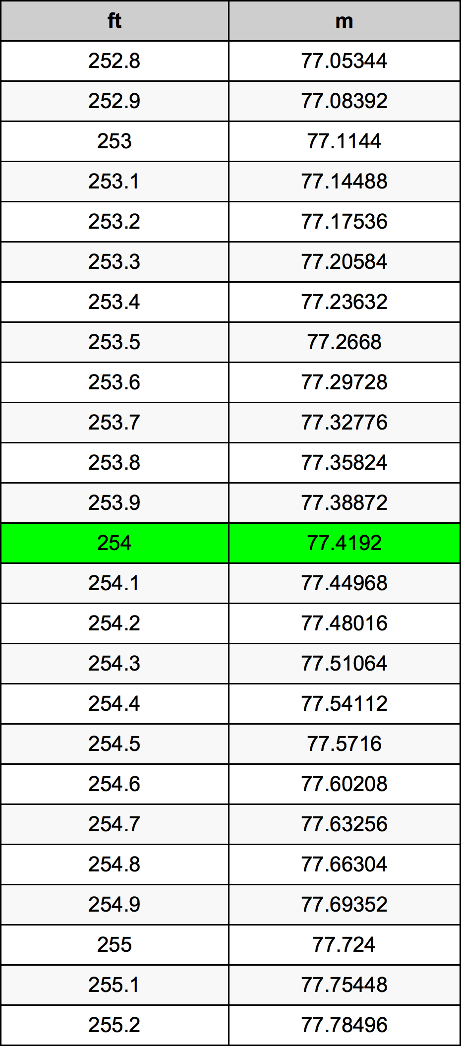 254 Uqija konverżjoni tabella