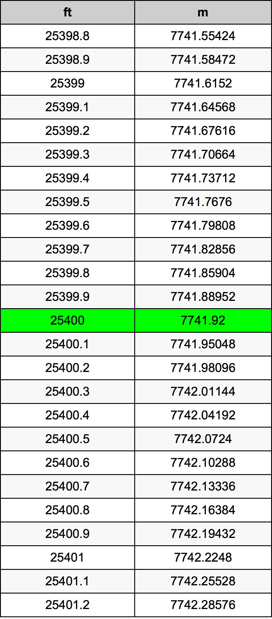 25400 Uqija konverżjoni tabella
