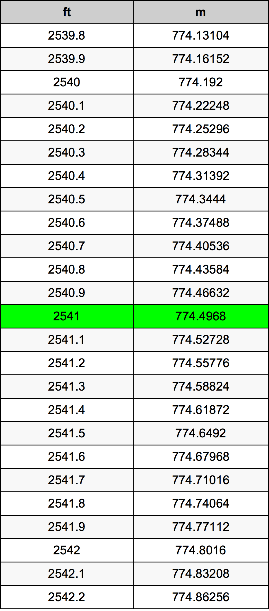2541 Oncia tabella di conversione