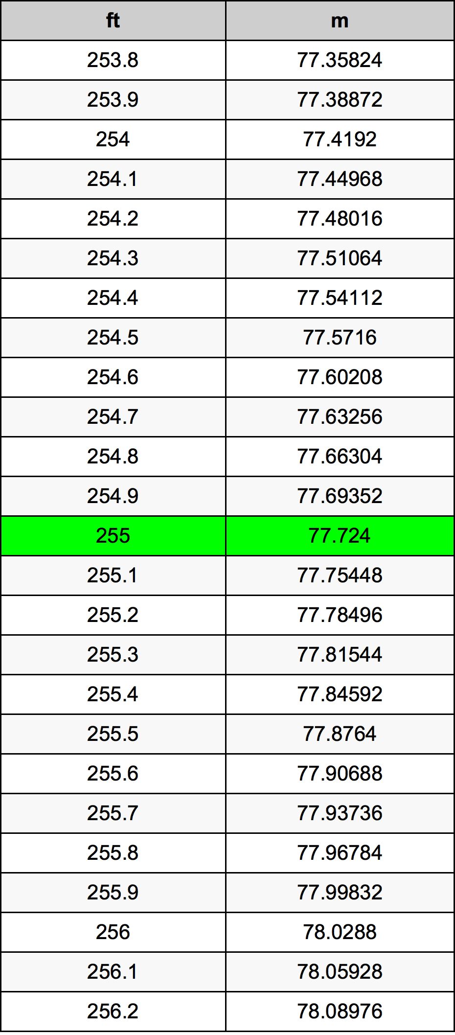 255 Uqija konverżjoni tabella