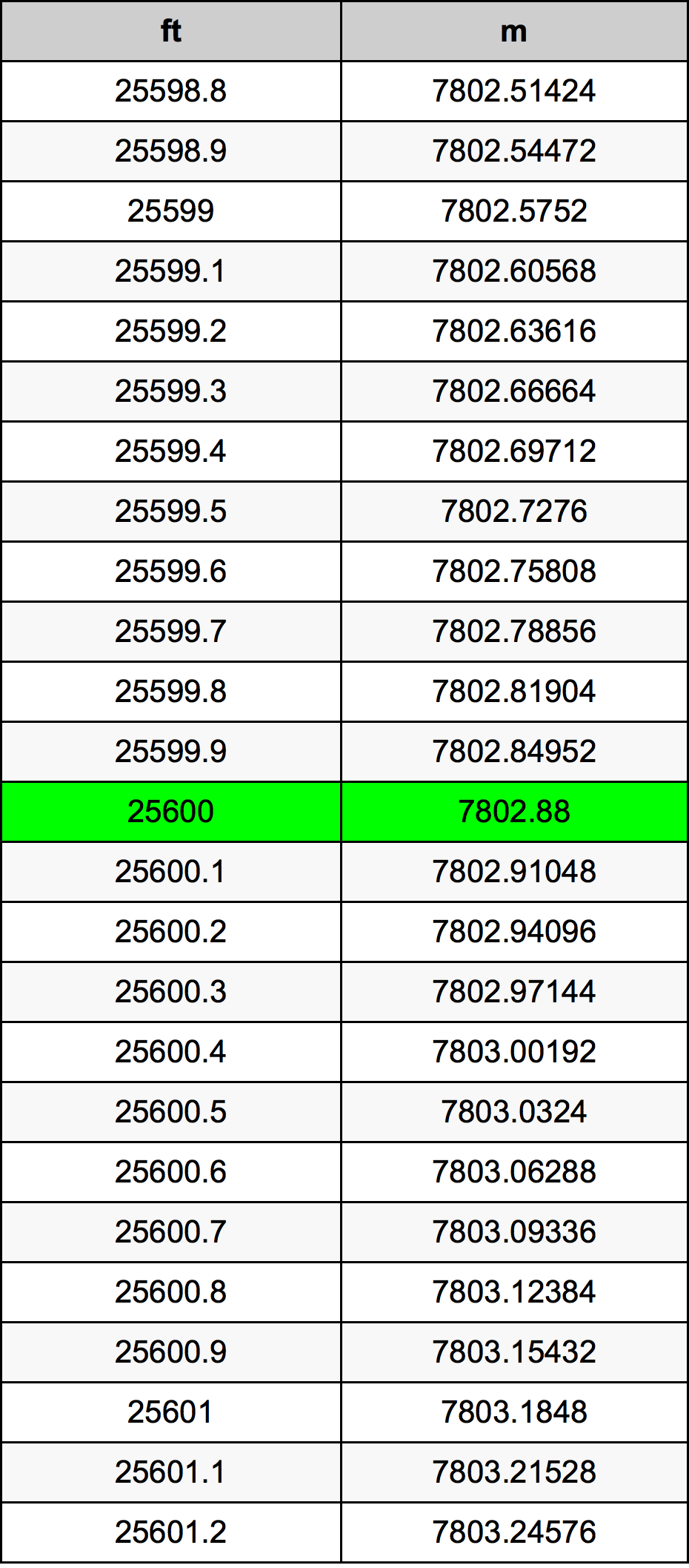 25600 Uqija konverżjoni tabella