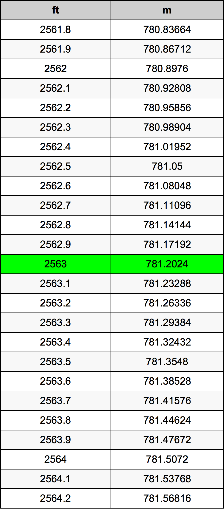 2563 Унция Таблица преобразования