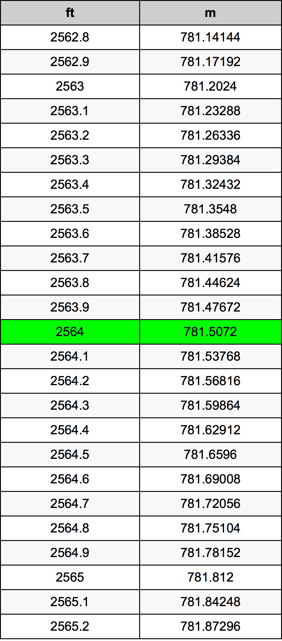 2564 Uqija konverżjoni tabella