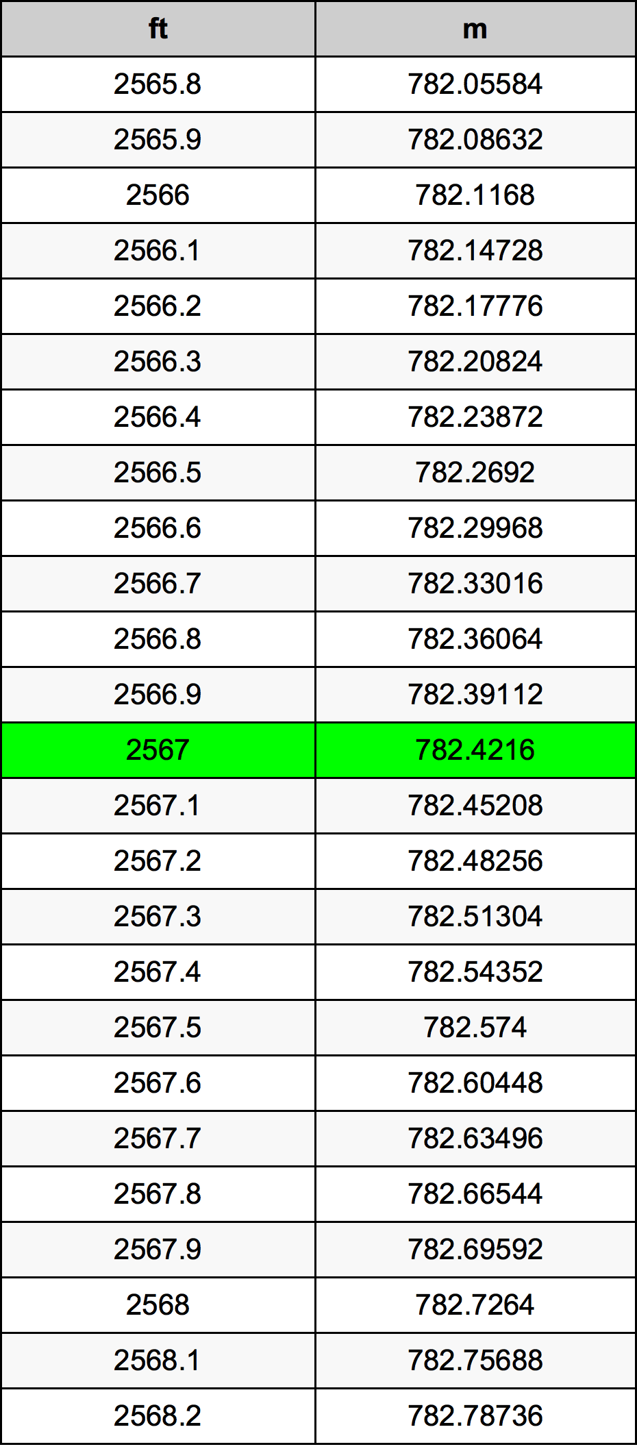 2567 Oncia tabella di conversione